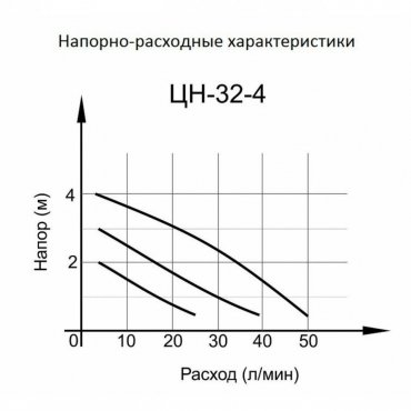 Циркуляционный насос Ц-32/4 СТАНДАРТ Вихрь, Циркуляционные насосы