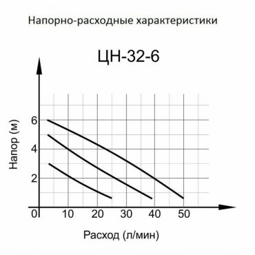 Циркуляционный насос Ц-32/6 СТАНДАРТ Вихрь, Циркуляционные насосы